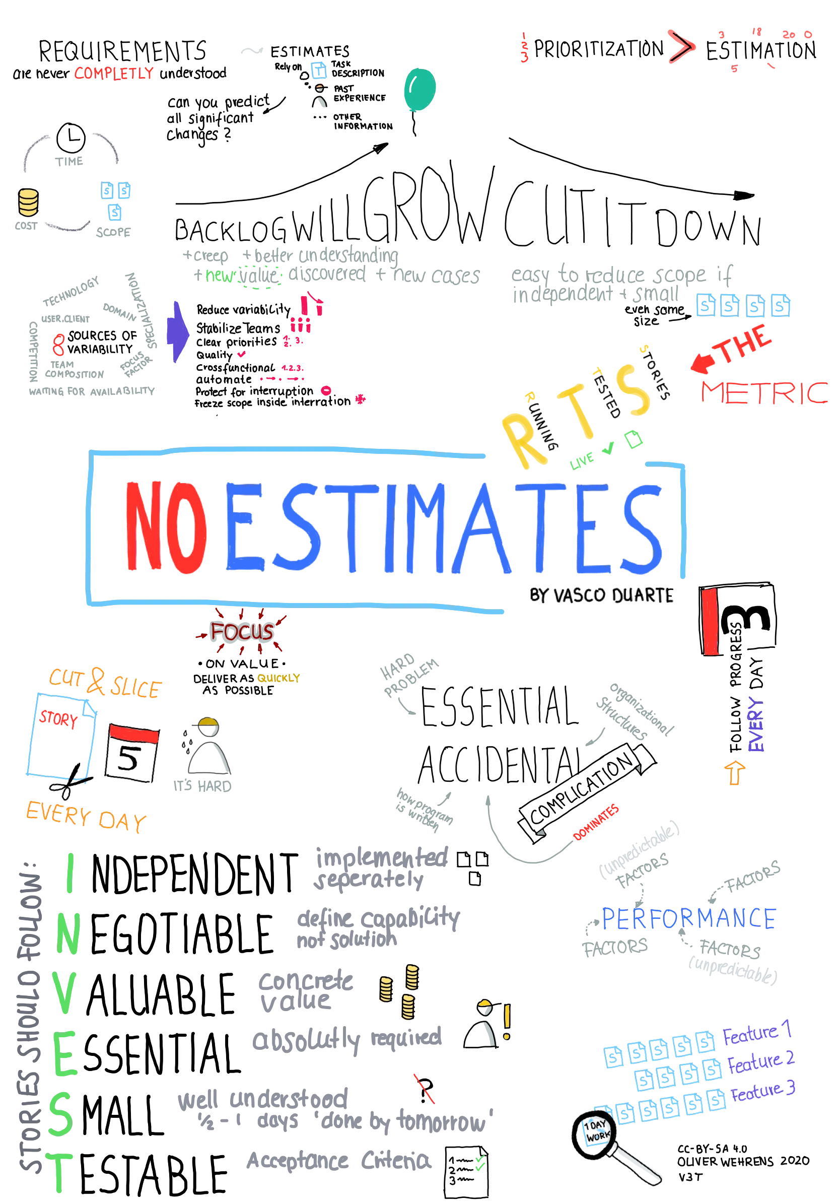 GBS No Estimates
