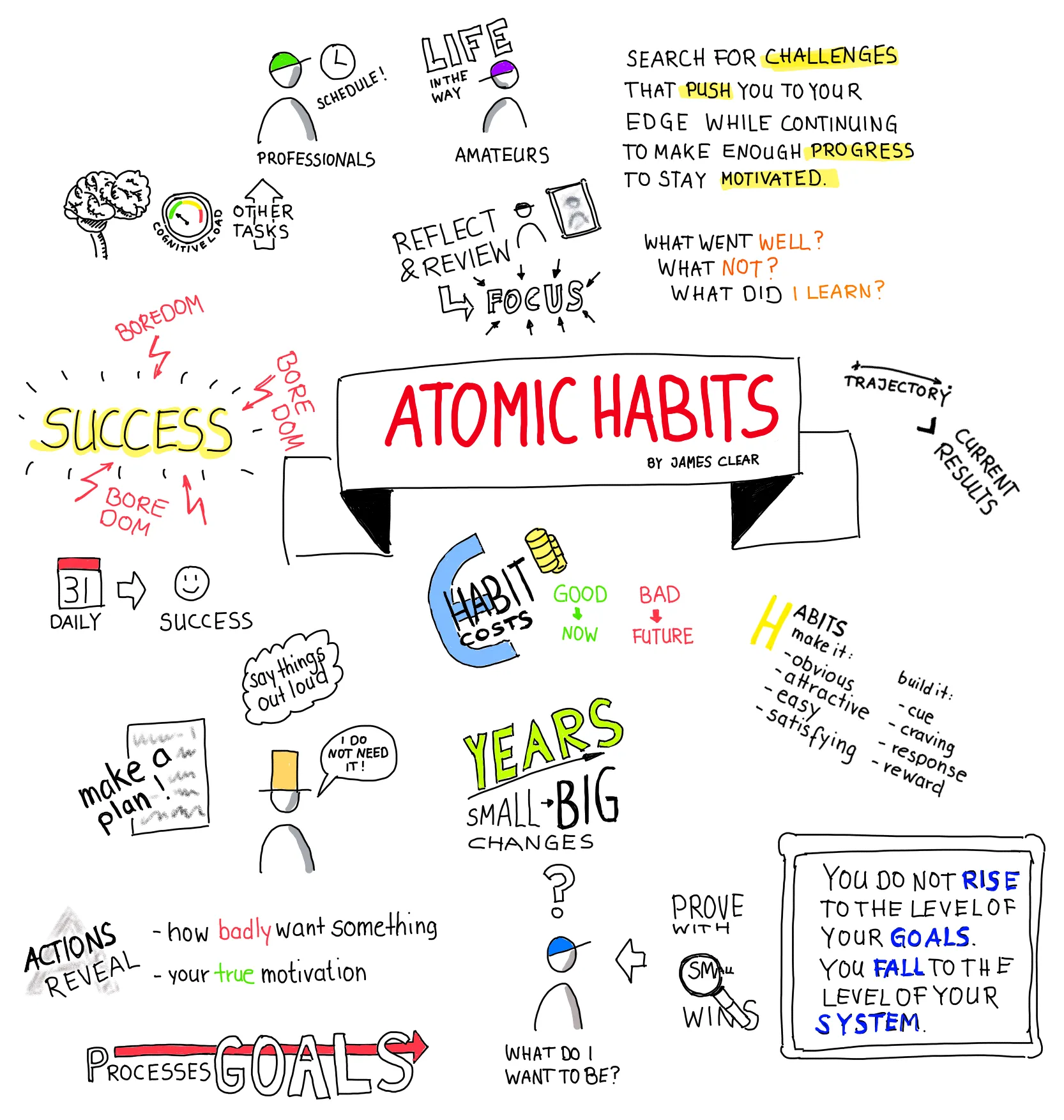 Atomic Habbits