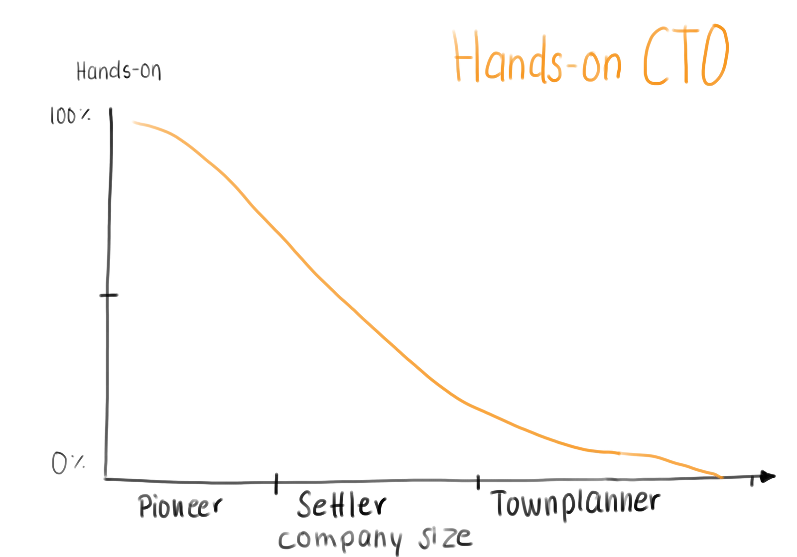 CTO Hands On